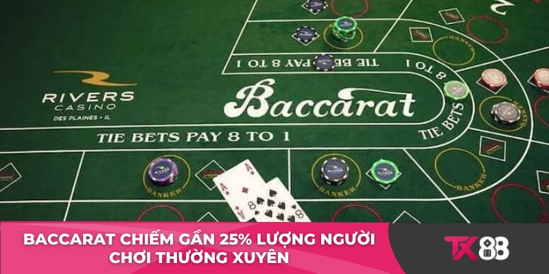 Baccarat chiếm gần 25% lượng người chơi thường xuyên