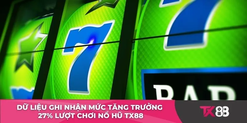 Dữ liệu ghi nhận mức tăng trưởng 27% lượt chơi nổ hũ TX88